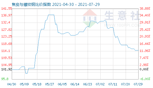 7月29日焦炭與螺紋鋼比價指數(shù)圖