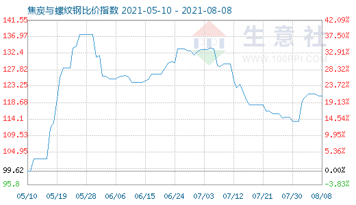 8月8日焦炭與螺紋鋼比價(jià)指數(shù)圖