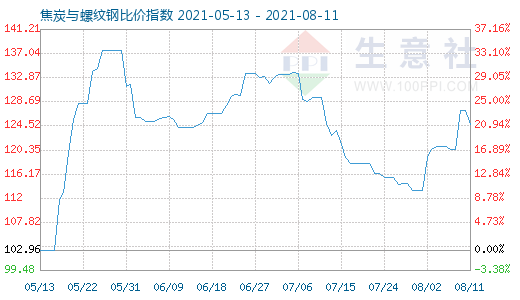 8月11日焦炭與螺紋鋼比價(jià)指數(shù)圖