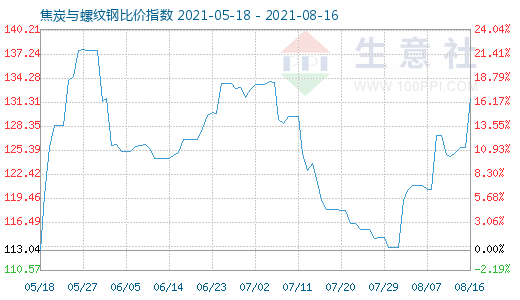 8月16日焦炭與螺紋鋼比價指數(shù)圖