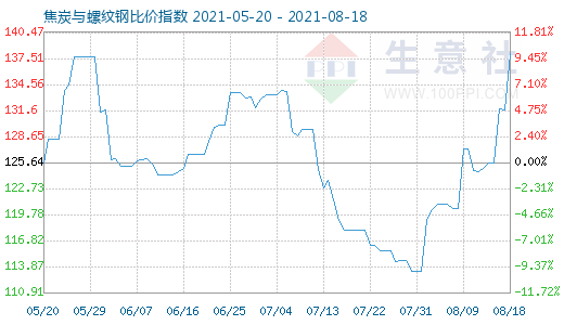 8月18日焦炭與螺紋鋼比價(jià)指數(shù)圖