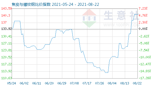 8月22日焦炭與螺紋鋼比價(jià)指數(shù)圖