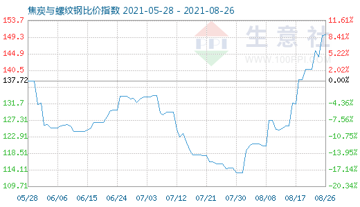 8月26日焦炭與螺紋鋼比價指數(shù)圖