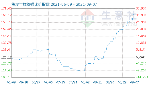 9月7日焦炭與螺紋鋼比價指數(shù)圖