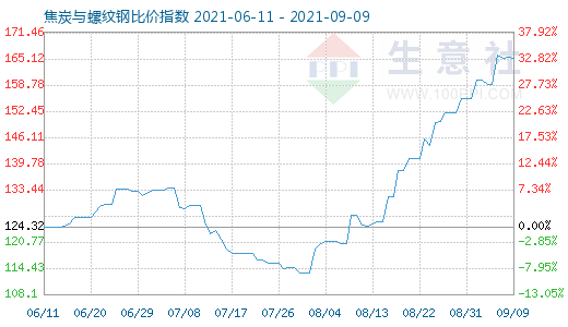 9月9日焦炭與螺紋鋼比價指數圖