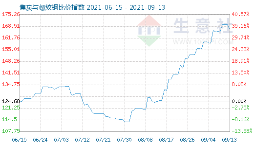 9月13日焦炭與螺紋鋼比價指數圖