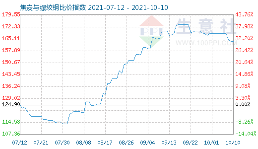 10月10日焦炭與螺紋鋼比價指數圖