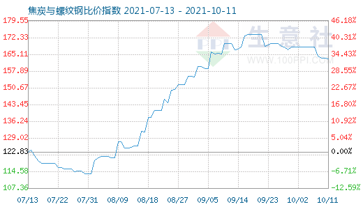 10月11日焦炭與螺紋鋼比價指數圖