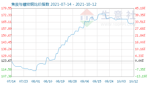 10月12日焦炭與螺紋鋼比價(jià)指數(shù)圖