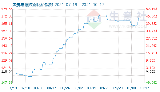 10月17日焦炭與螺紋鋼比價指數圖