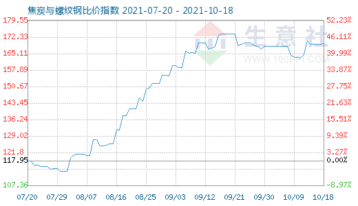 10月18日焦炭與螺紋鋼比價指數圖