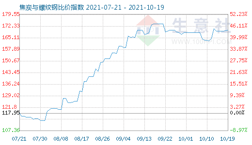 10月19日焦炭與螺紋鋼比價指數圖