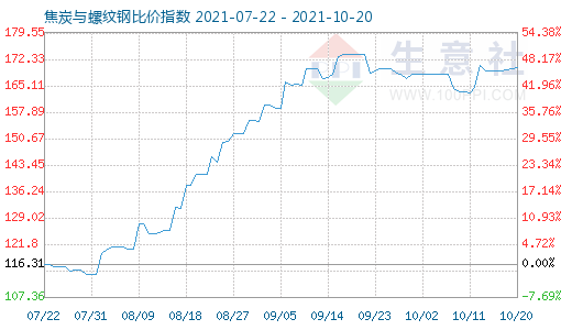 10月20日焦炭與螺紋鋼比價指數圖