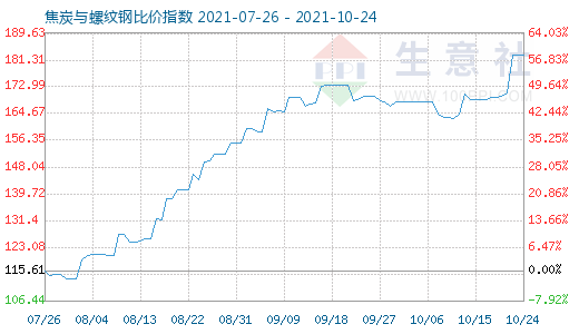 10月24日焦炭與螺紋鋼比價指數(shù)圖