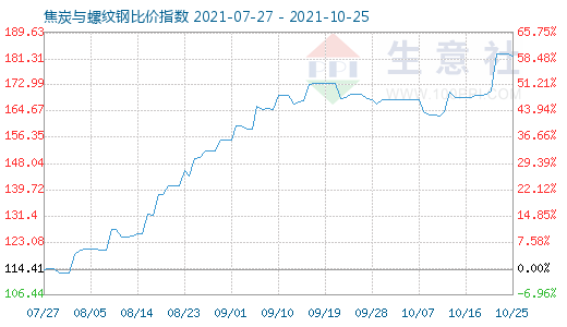 10月25日焦炭與螺紋鋼比價指數圖