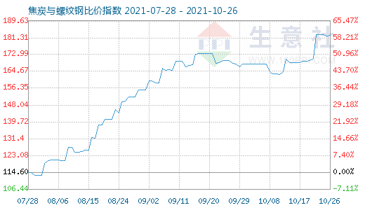 10月26日焦炭與螺紋鋼比價(jià)指數(shù)圖
