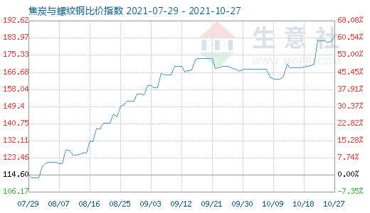 10月27日焦炭與螺紋鋼比價指數(shù)圖