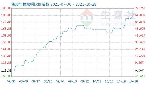 10月28日焦炭與螺紋鋼比價指數圖