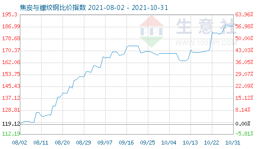10月31日焦炭與螺紋鋼比價指數圖
