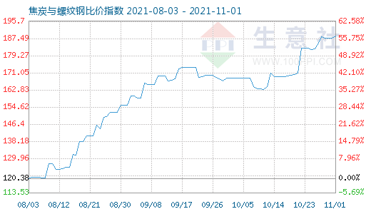 11月1日焦炭與螺紋鋼比價指數圖