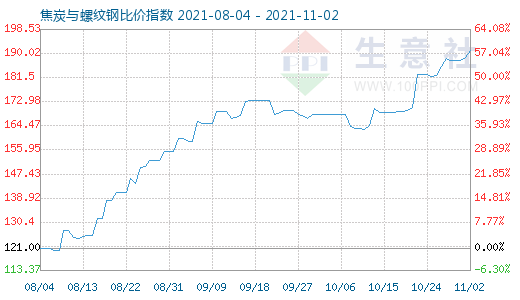 11月2日焦炭與螺紋鋼比價指數圖