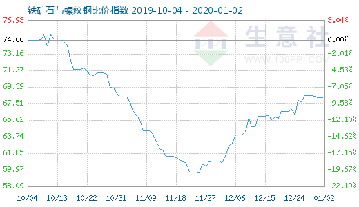 1月2日鐵礦石與螺紋鋼比價指數圖