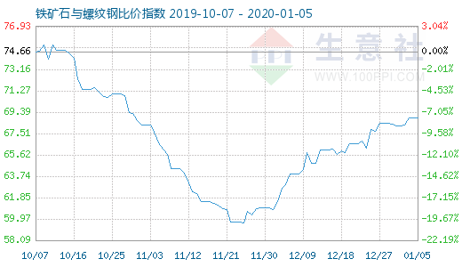 1月5日鐵礦石與螺紋鋼比價指數圖