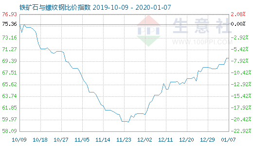 1月7日鐵礦石與螺紋鋼比價指數圖