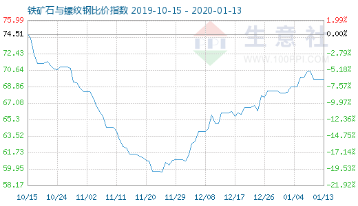 1月13日鐵礦石與螺紋鋼比價指數(shù)圖