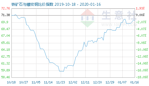 1月16日鐵礦石與螺紋鋼比價指數(shù)圖