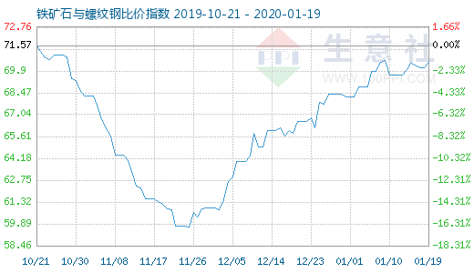 1月19日鐵礦石與螺紋鋼比價指數圖