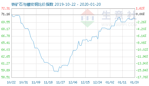 1月20日鐵礦石與螺紋鋼比價指數圖