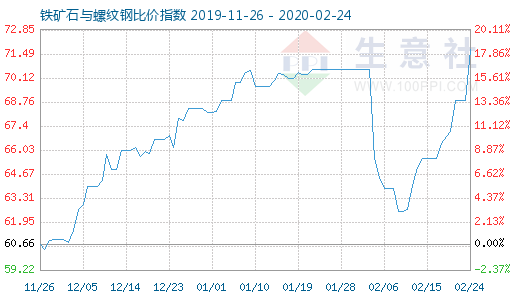2月24日鐵礦石與螺紋鋼比價指數圖