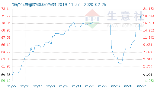 2月25日鐵礦石與螺紋鋼比價指數圖