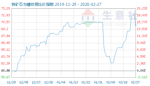 2月27日鐵礦石與螺紋鋼比價指數圖