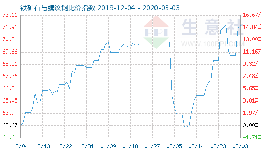 3月3日鐵礦石與螺紋鋼比價指數圖