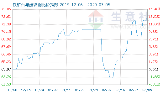 3月5日鐵礦石與螺紋鋼比價指數圖