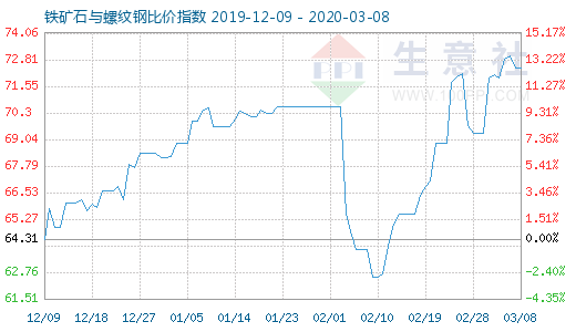 3月8日鐵礦石與螺紋鋼比價(jià)指數(shù)圖