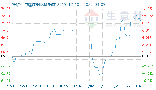3月9日鐵礦石與螺紋鋼比價指數(shù)圖