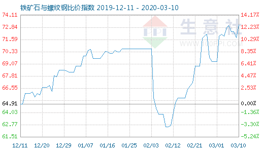 3月10日鐵礦石與螺紋鋼比價指數圖