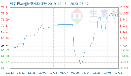 3月12日鐵礦石與螺紋鋼比價指數圖