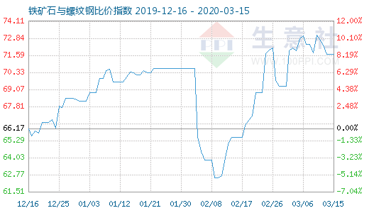 3月15日鐵礦石與螺紋鋼比價指數圖