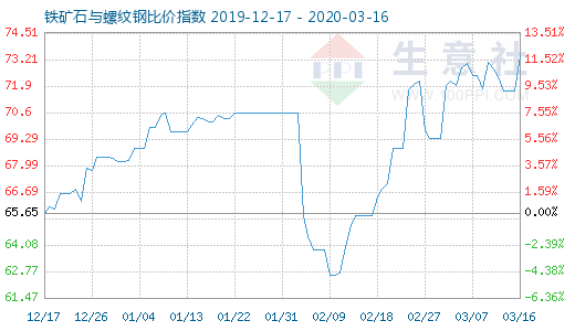 3月16日鐵礦石與螺紋鋼比價指數(shù)圖