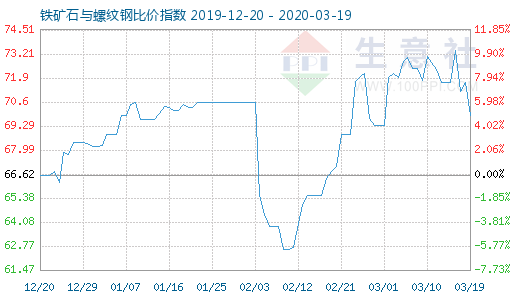 3月19日鐵礦石與螺紋鋼比價指數圖