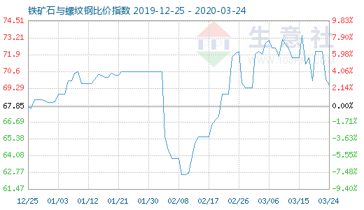 3月24日鐵礦石與螺紋鋼比價(jià)指數(shù)圖