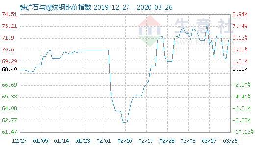 3月26日鐵礦石與螺紋鋼比價指數圖