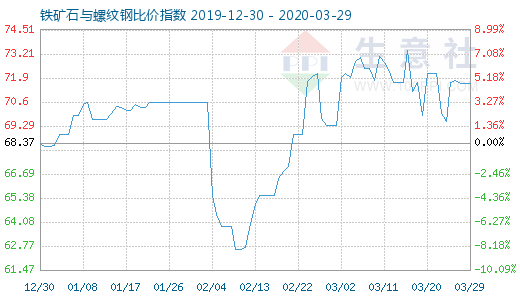 3月29日鐵礦石與螺紋鋼比價指數圖