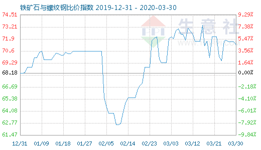 3月30日鐵礦石與螺紋鋼比價指數圖