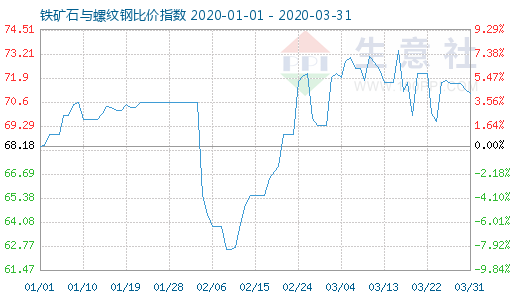 3月31日鐵礦石與螺紋鋼比價(jià)指數(shù)圖