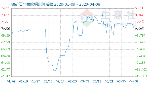 4月8日鐵礦石與螺紋鋼比價(jià)指數(shù)圖